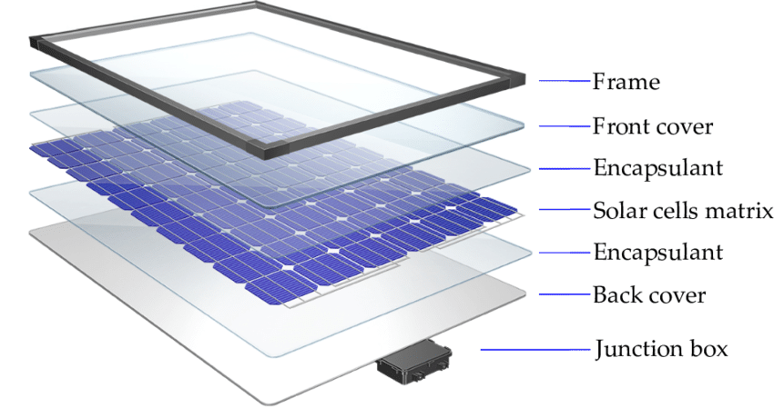 Scheme of layers in a typical c-Si based PV module. The materials used in each layer are mentioned in the brackets. Symbols – a) EVA- Ethyl Vinyl Acetate b) Si (P+B)- Phosphorus and Boron Doped Silicon c) Ag- silver d) Al – Aluminium e) Cu – Copper. The rear cover is glass in a bi-facial module